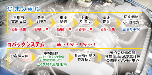 コバック車検は、お客様のニーズにあう車検をいかに安くそして早くご提供できるかを追及したシステムです。